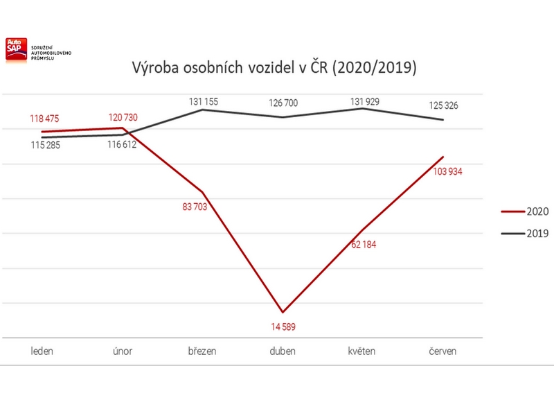 Červen přinesl mírné oživení výroby vozidel v ČR